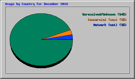 Usage by Country for December 2018