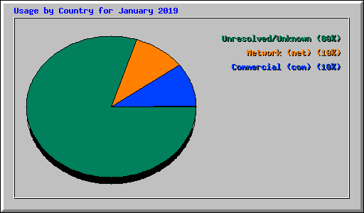 Usage by Country for January 2019