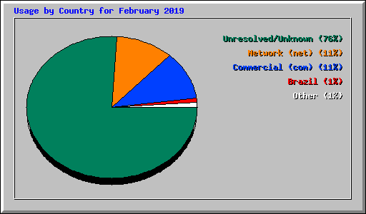 Usage by Country for February 2019