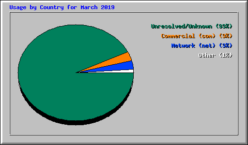 Usage by Country for March 2019