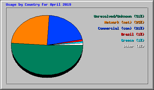 Usage by Country for April 2019