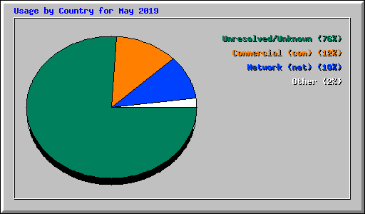 Usage by Country for May 2019
