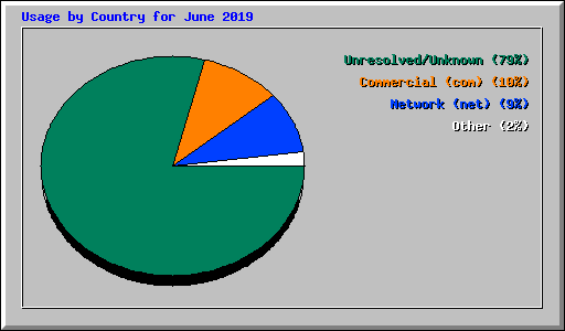 Usage by Country for June 2019