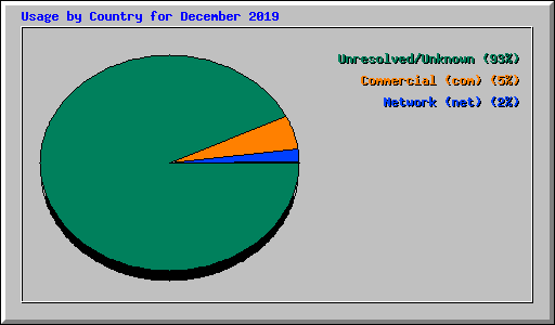 Usage by Country for December 2019