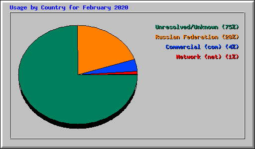 Usage by Country for February 2020