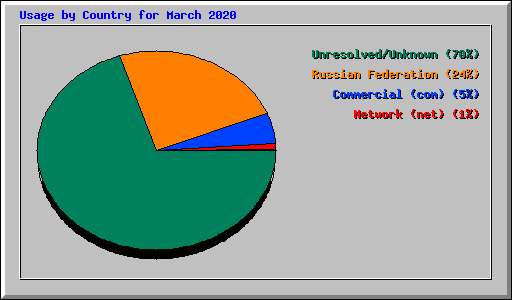 Usage by Country for March 2020