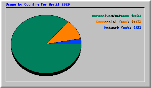 Usage by Country for April 2020