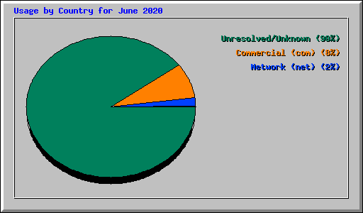 Usage by Country for June 2020