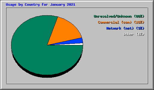 Usage by Country for January 2021
