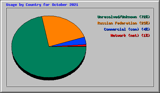 Usage by Country for October 2021