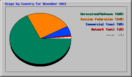 Usage by Country for November 2021