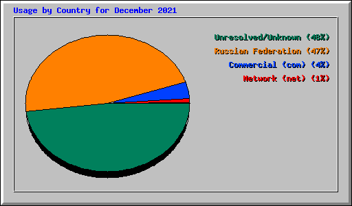 Usage by Country for December 2021