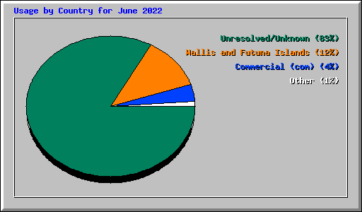 Usage by Country for June 2022