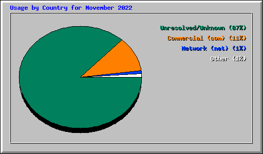 Usage by Country for November 2022