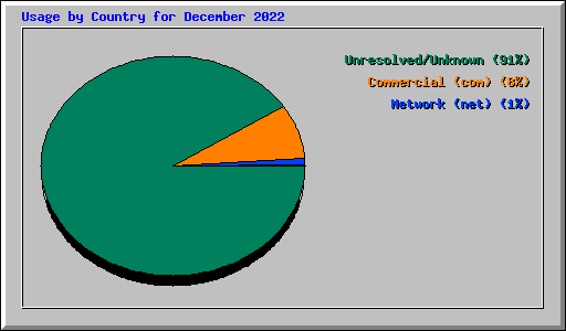 Usage by Country for December 2022