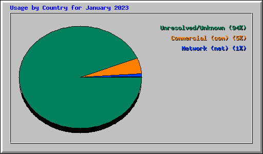 Usage by Country for January 2023