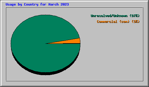 Usage by Country for March 2023
