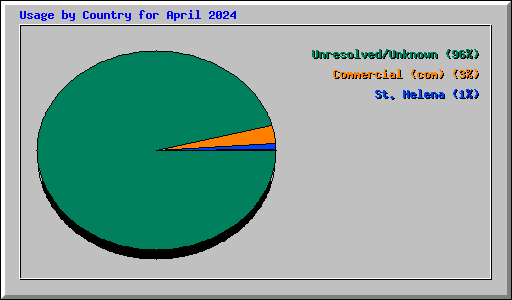 Usage by Country for April 2024