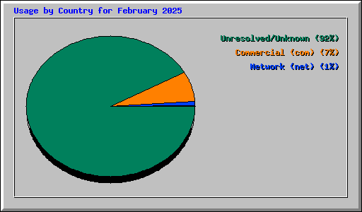 Usage by Country for February 2025
