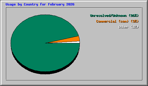 Usage by Country for February 2026