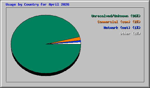 Usage by Country for April 2026