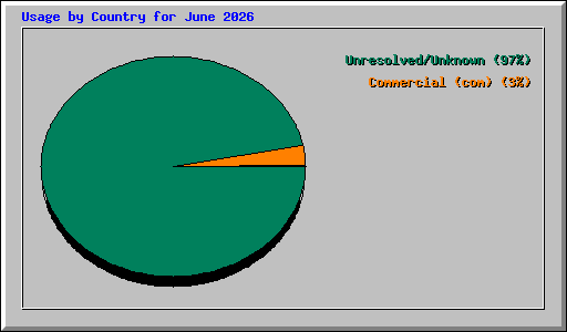 Usage by Country for June 2026