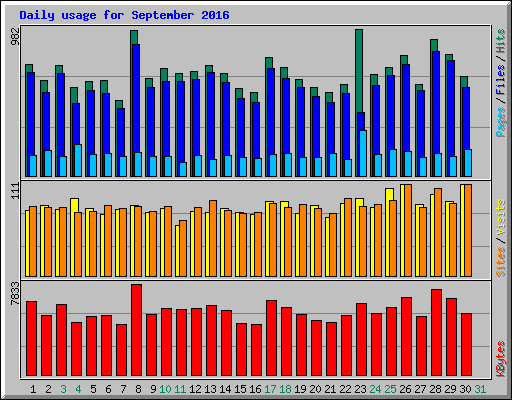 Daily usage for September 2016