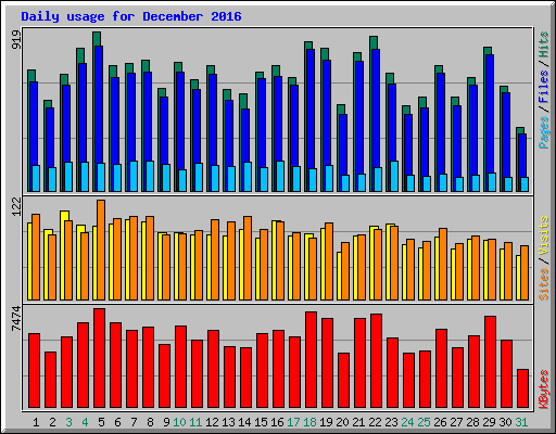 Daily usage for December 2016