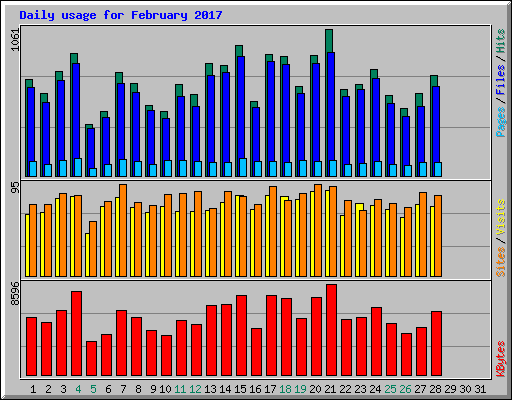 Daily usage for February 2017
