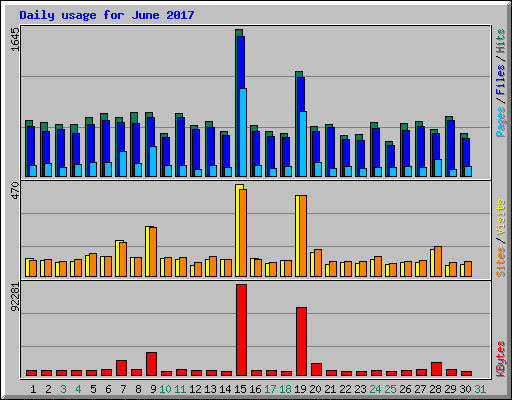 Daily usage for June 2017