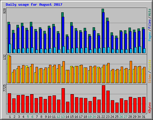 Daily usage for August 2017