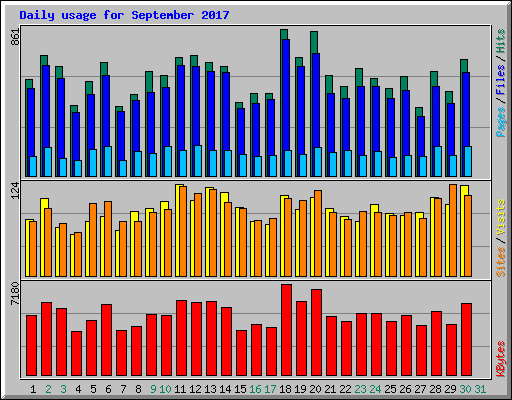 Daily usage for September 2017