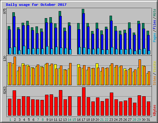 Daily usage for October 2017