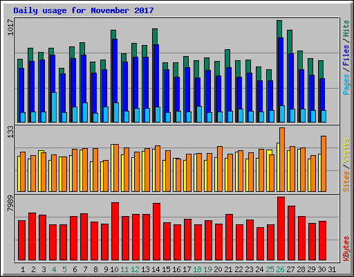 Daily usage for November 2017