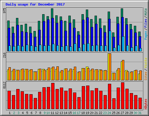 Daily usage for December 2017