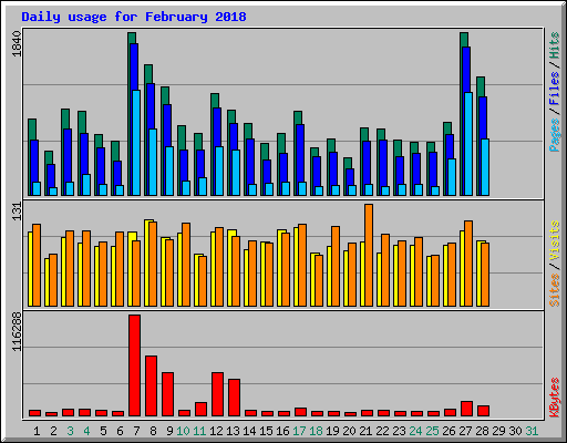 Daily usage for February 2018