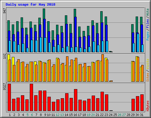 Daily usage for May 2018