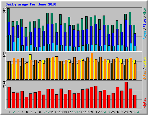 Daily usage for June 2018
