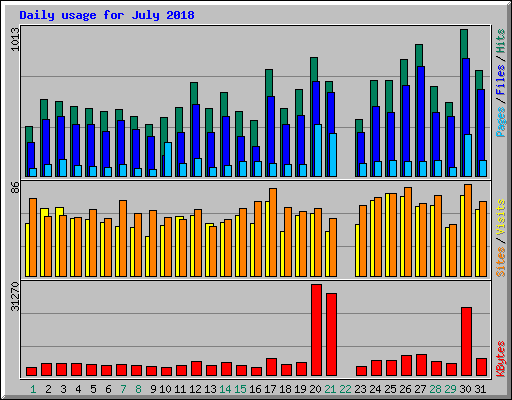 Daily usage for July 2018