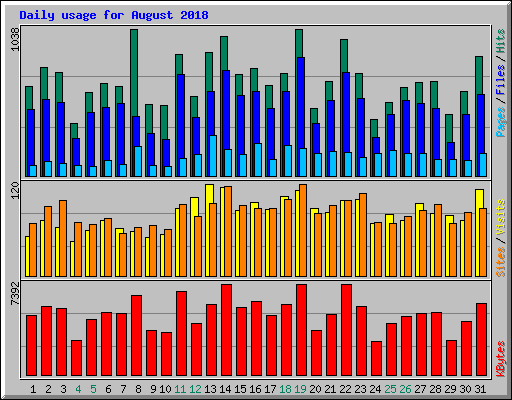 Daily usage for August 2018