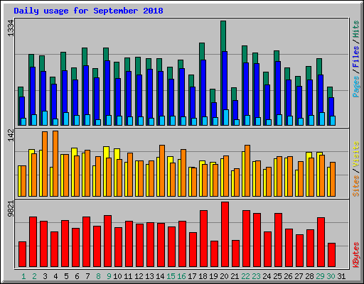 Daily usage for September 2018