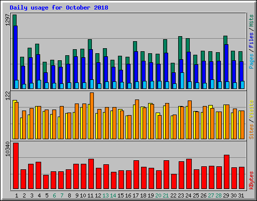 Daily usage for October 2018