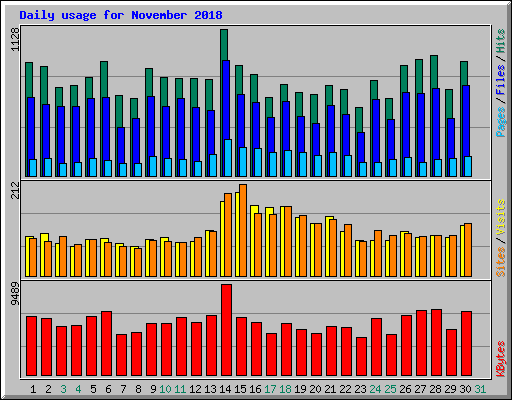 Daily usage for November 2018