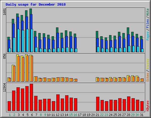 Daily usage for December 2018