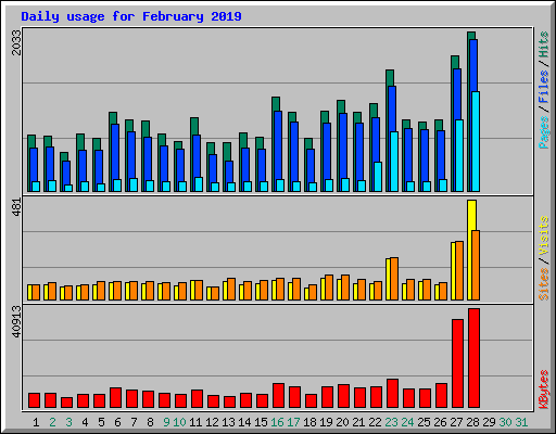 Daily usage for February 2019