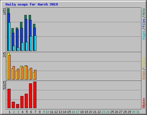 Daily usage for March 2019