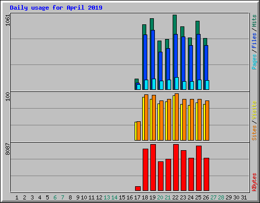 Daily usage for April 2019