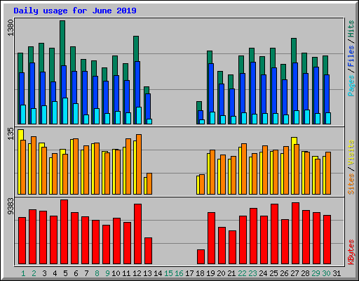 Daily usage for June 2019
