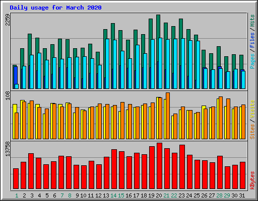 Daily usage for March 2020