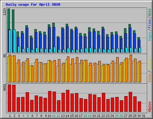 Daily usage for April 2020